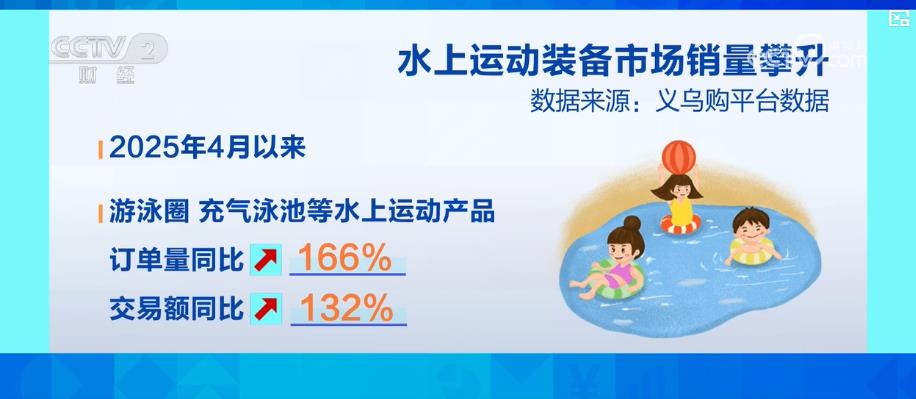 戶(hù)外運(yùn)動(dòng)戶(hù)外親水舉動(dòng)不竭升溫 動(dòng)員水上活動(dòng)配備市場(chǎng)產(chǎn)銷(xiāo)兩旺(圖6)