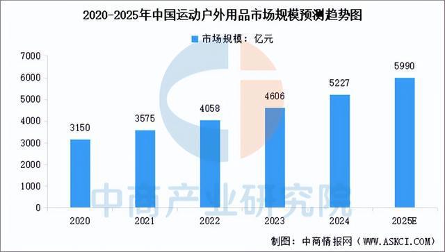南宮NG·282025年中國戶外用操行業(yè)市場遠景猜測研討陳述(圖4)