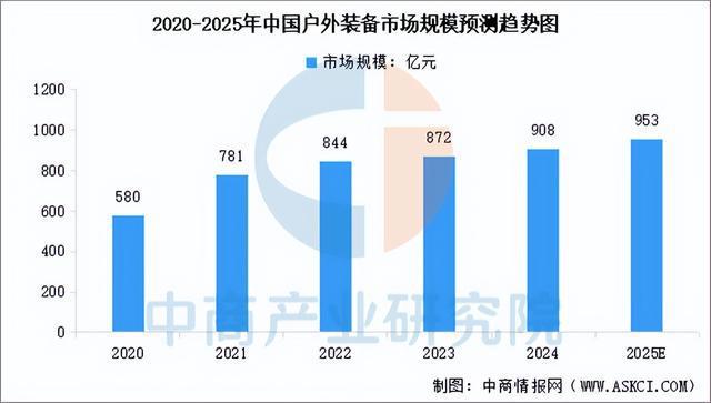 南宮NG·282025年中國戶外用操行業(yè)市場遠景猜測研討陳述(圖7)