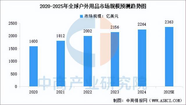 南宮NG·282025年中國戶外用操行業(yè)市場遠景猜測研討陳述(圖3)