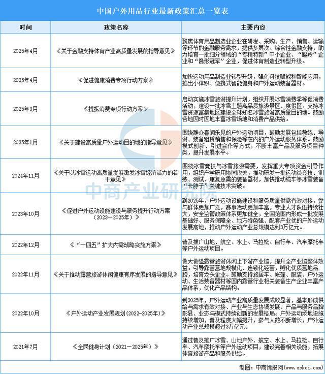 南宮NG·282025年中國戶外用操行業(yè)市場遠景猜測研討陳述(圖2)
