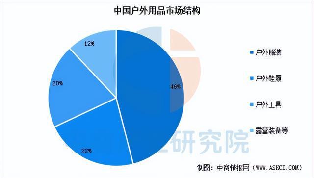 南宮NG·282025年中國戶外用操行業(yè)市場遠景猜測研討陳述(圖5)
