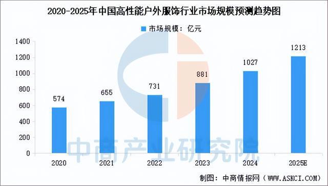 南宮NG·282025年中國戶外用操行業(yè)市場遠景猜測研討陳述(圖6)