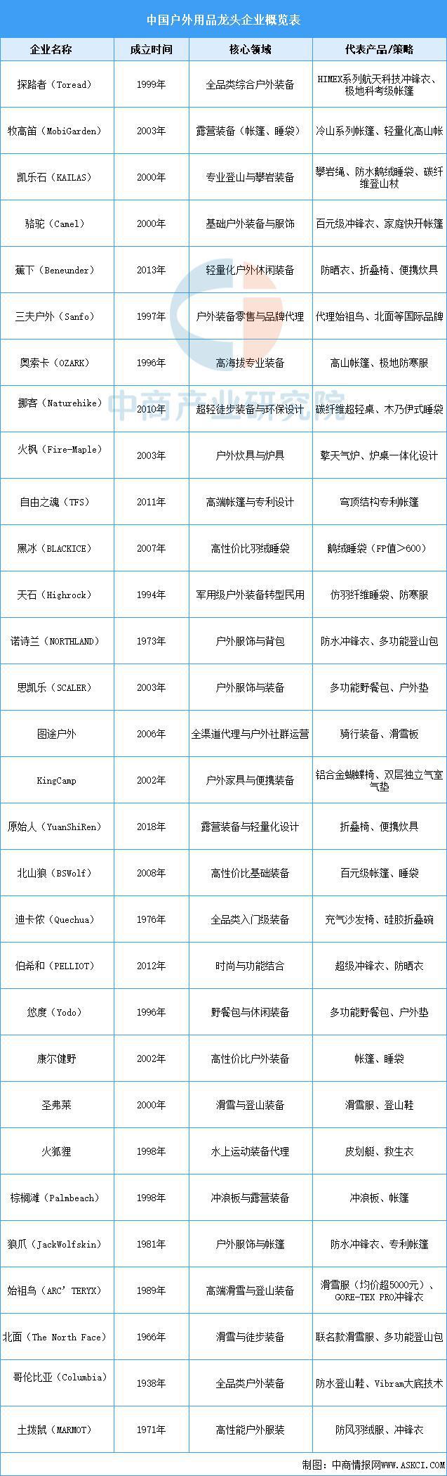 南宮NG·282025年中國戶外用操行業(yè)市場遠景猜測研討陳述(圖8)
