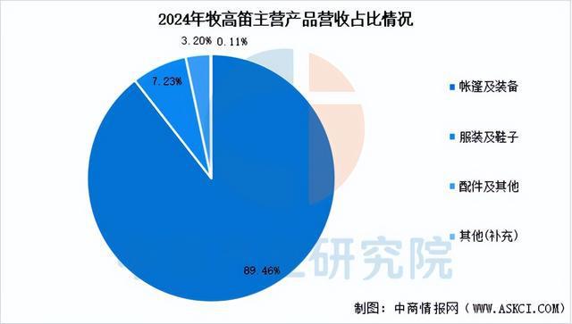 南宮NG·282025年中國戶外用操行業(yè)市場遠景猜測研討陳述(圖10)