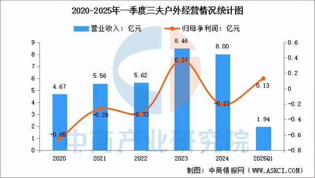 南宮NG·282025年中國戶外用操行業(yè)市場遠景猜測研討陳述(圖13)