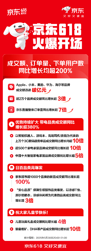 登山裝備京東618開門紅禮遇消耗連續(xù)爬升 黃金鑲鉆飾品、瑞士表增加超10倍(圖1)