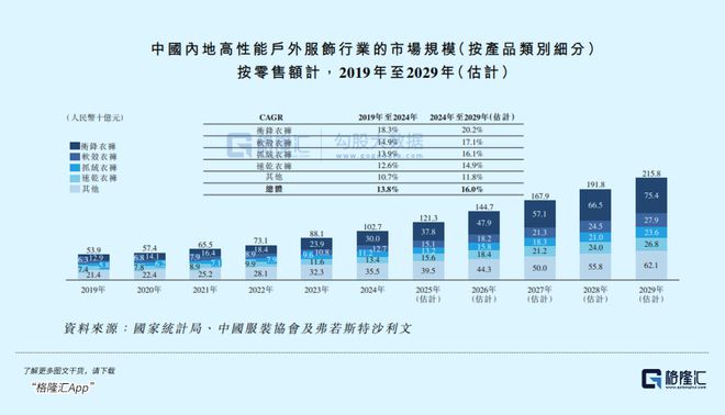 登山裝備一周銷(xiāo)量激增51%3萬(wàn)億市場(chǎng)賽道火了(圖2)