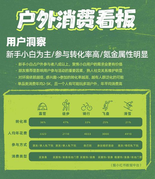 登山裝備一周銷(xiāo)量激增51%3萬(wàn)億市場(chǎng)賽道火了(圖1)